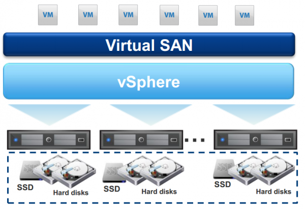 VMware VSAN