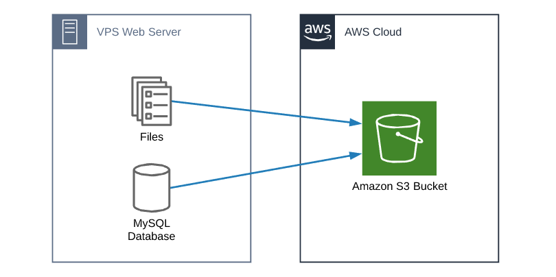 How I backup my VPS servers to AWS S3 bucket - Mike Tabor